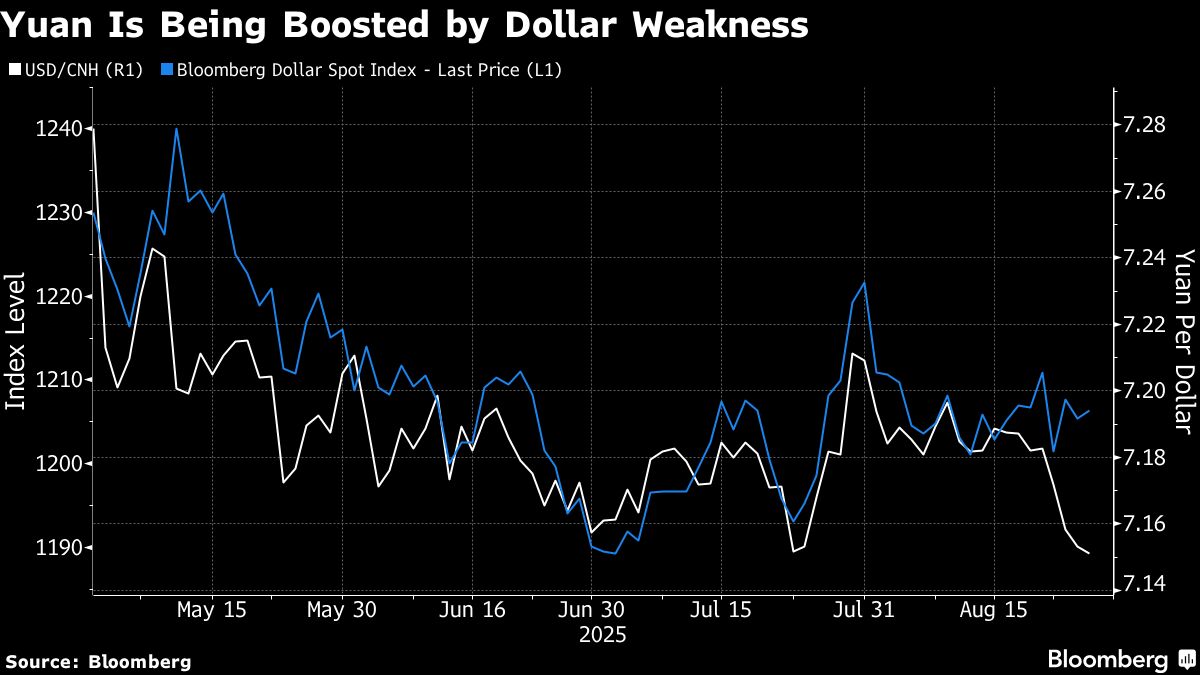 ⚫️ BLOOMBERG: Lo yuan cinese tocca il massimo contro il dollaro da novembre grazie a un dollaro debole e al rally delle azioni locali.