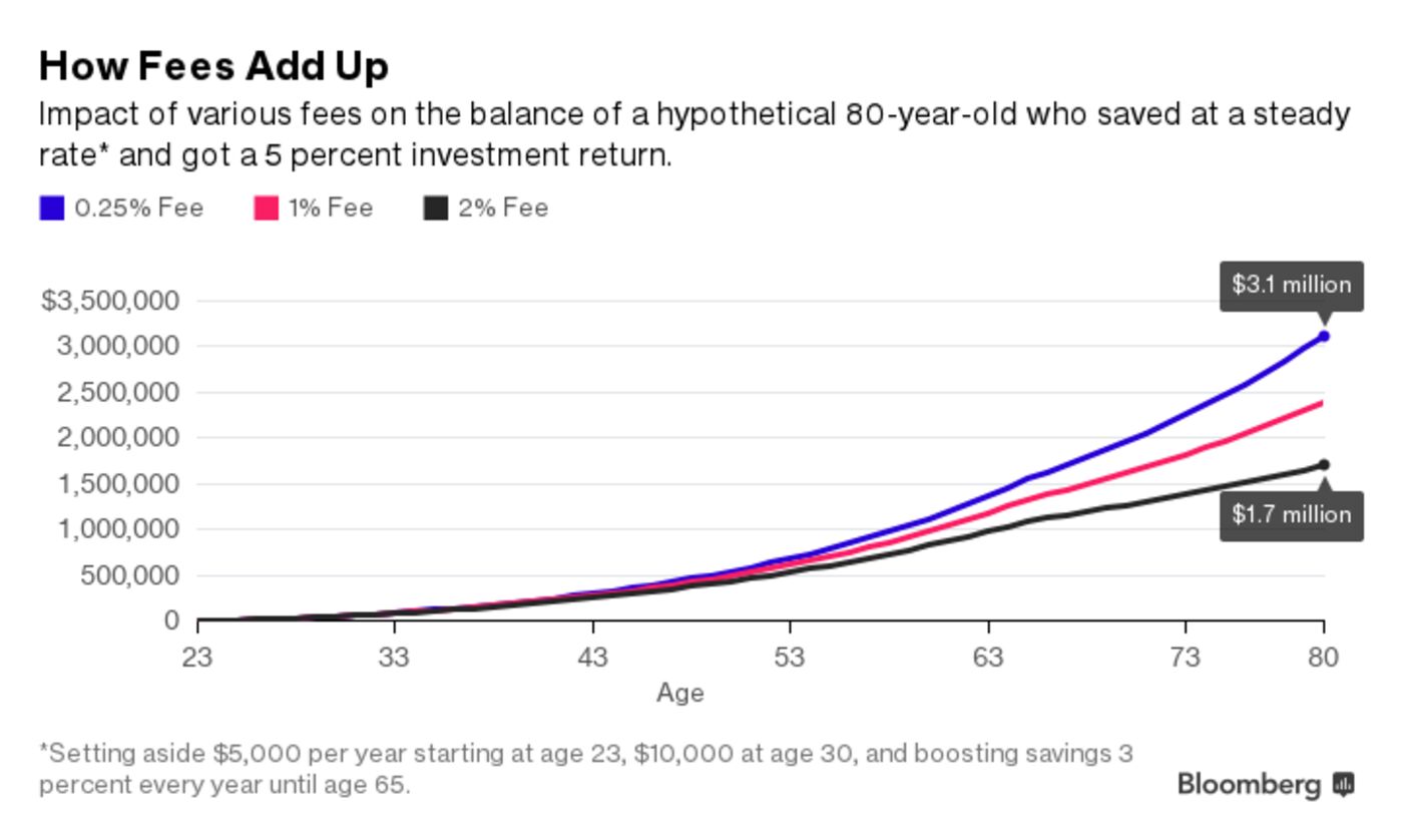 How Fees Add Up