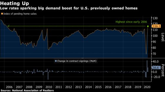 U.S. Pending Home Sales Exceed Forecast as Mortgage Rates Fall