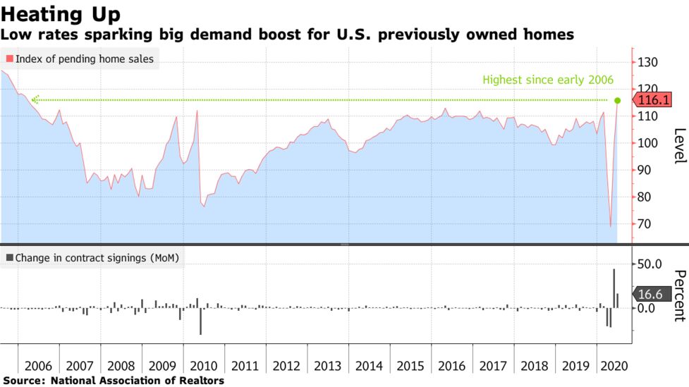 米中古住宅販売成約 ６月は市場予想上回る ローン金利低下で Bloomberg