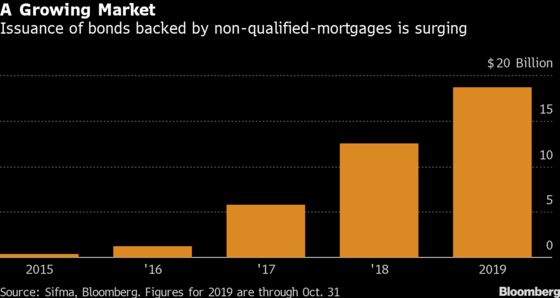 Risky Mortgage Bonds Are Back and Delinquencies Are Piling Up