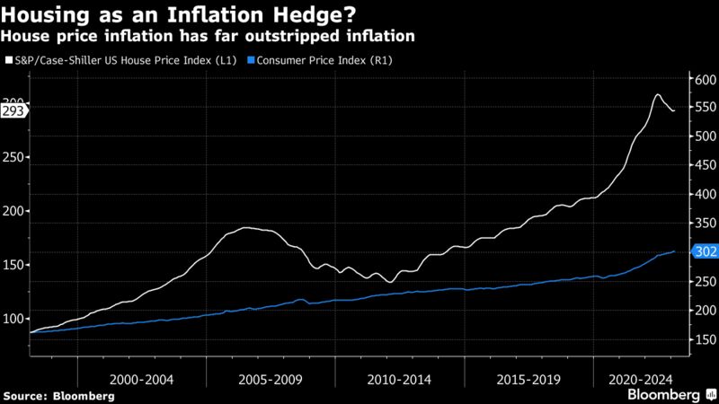Housing as an Inflation Hedge? | House price inflation has far outstripped inflation