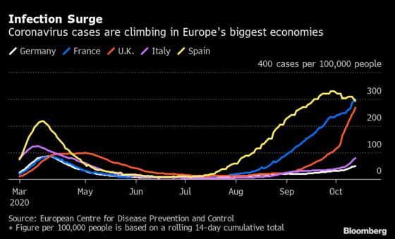 Italy Eyes New Virus Measures With London, Paris Under Curbs