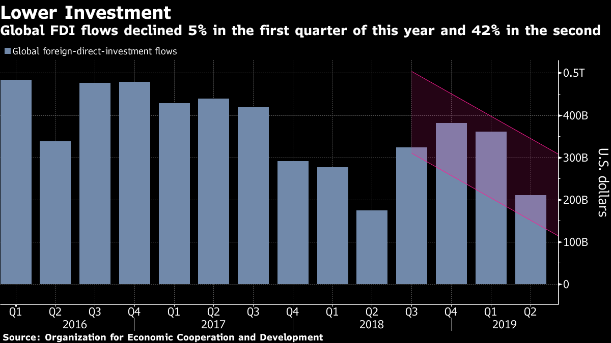 Global Foreign-Direct-Investment Flows Decline 20%: Chart - Bloomberg