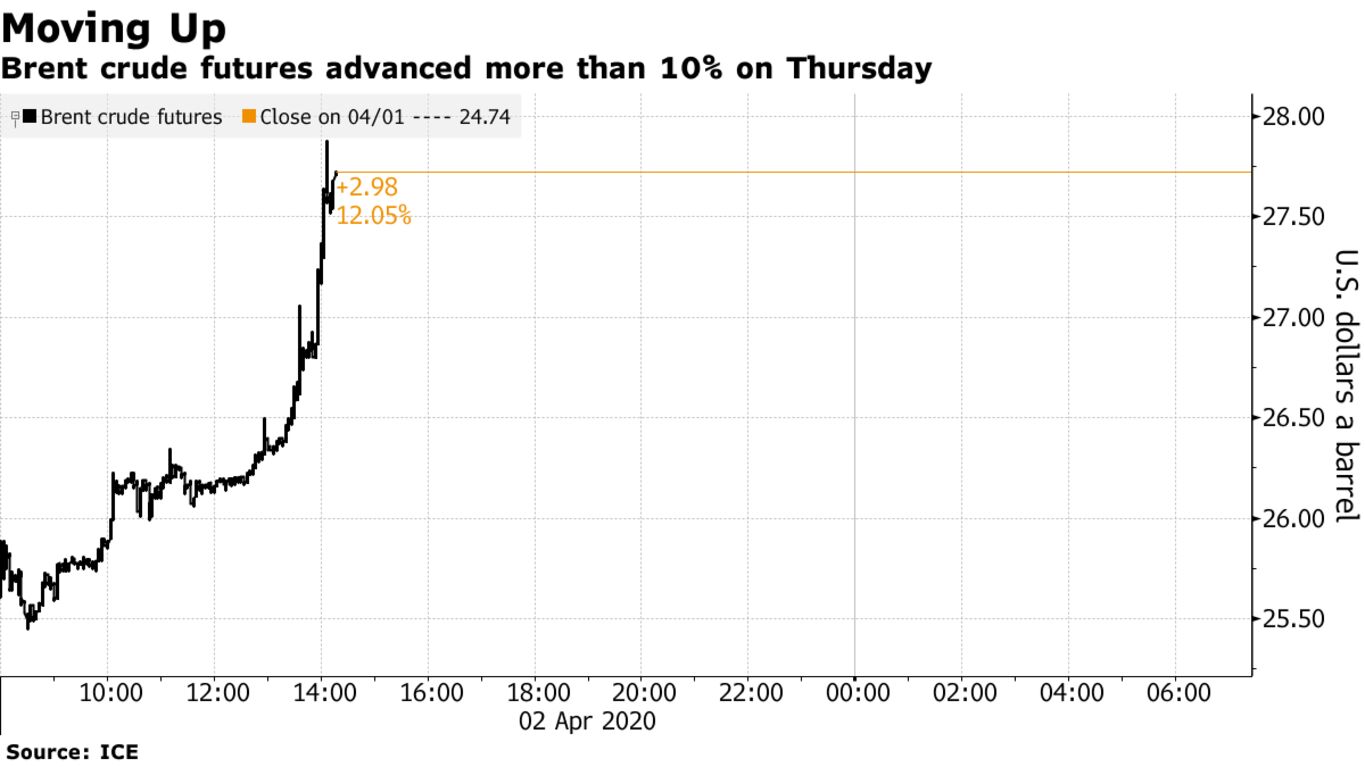 Brent crude futures advanced more than 10% on Thursday