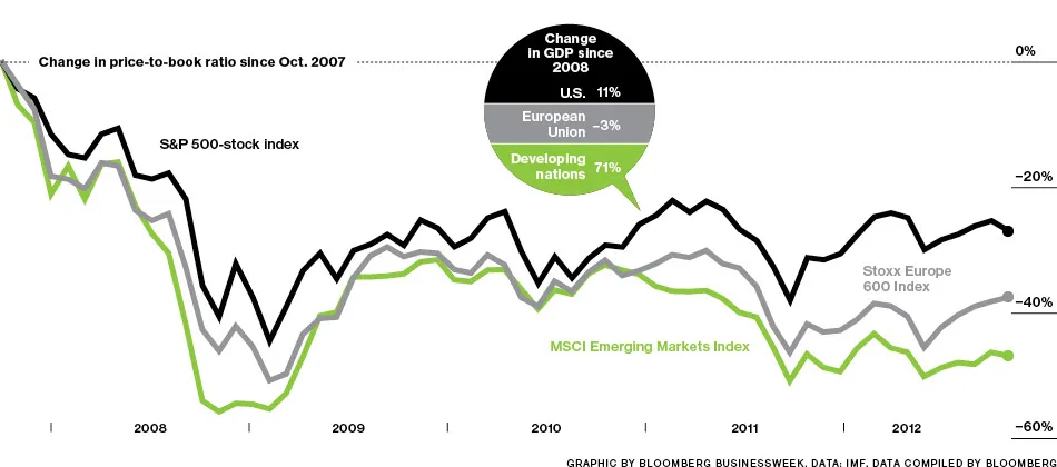 Emerging-Market Stocks: The Deepest Dive