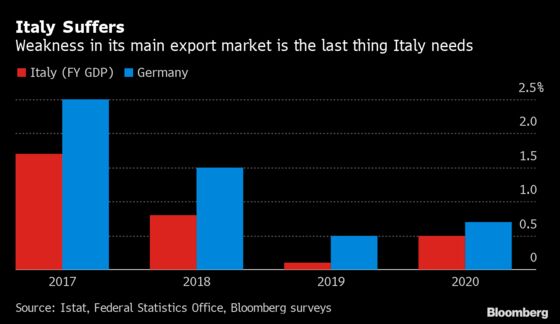 Italy’s Industrial Engine Sputters on German Economic Malaise
