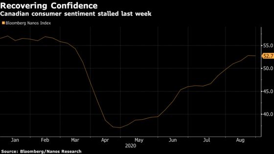 Recovery in Canadian Consumer Confidence Shows Signs of Cooling