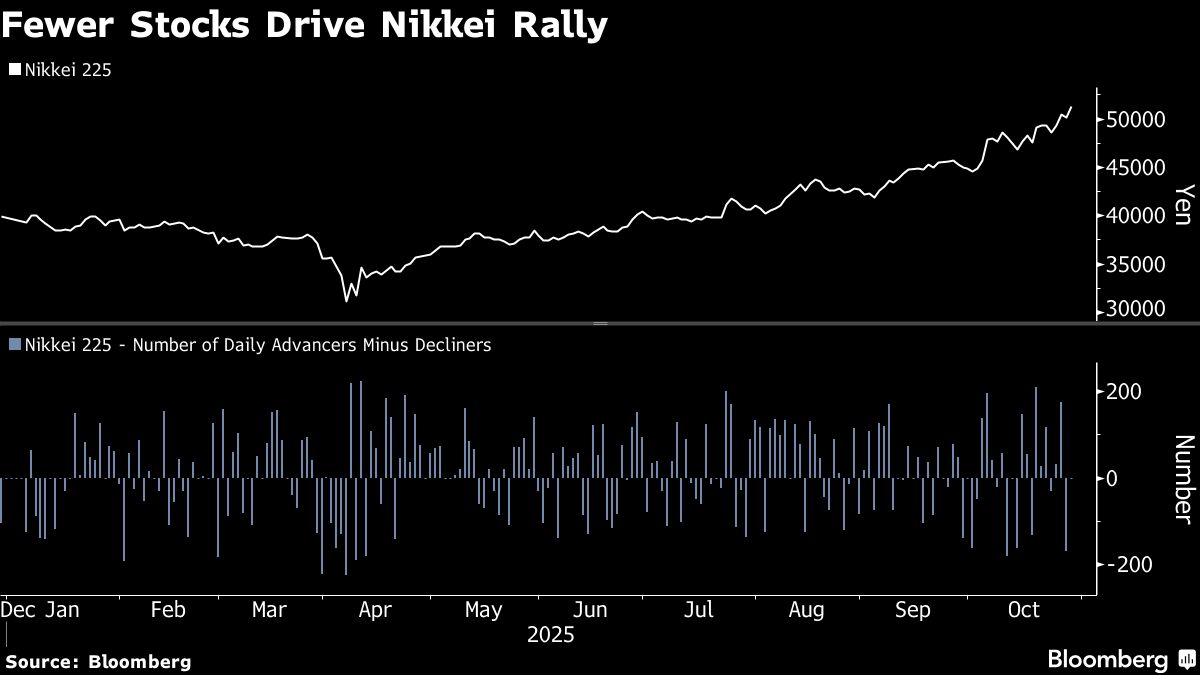 Nikkei’s Rally Seen Vulnerable With Few Stocks Driving Gains
