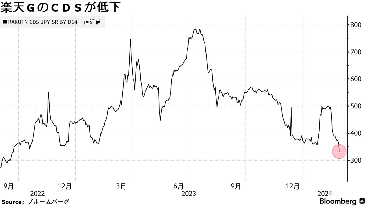 楽天ＧのＣＤＳ低下、社債型種類株で最大1000億円調達－償還資金 - Bloomberg