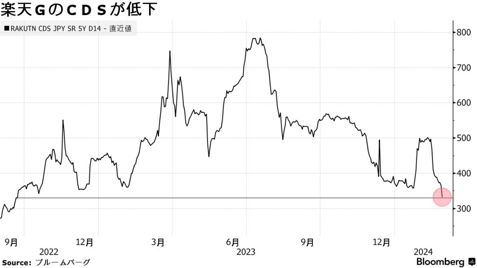 楽天ＧのＣＤＳ低下、社債型種類株で最大1000億円調達－償還資金 ...