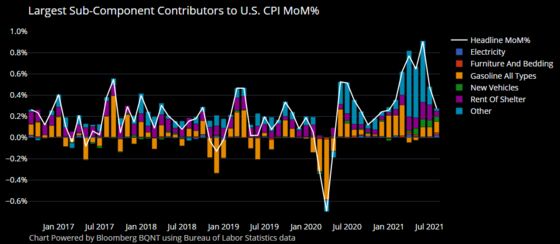 ‘Team Transitory’ Gets a U.S. Inflation Win -- But Not a Blowout