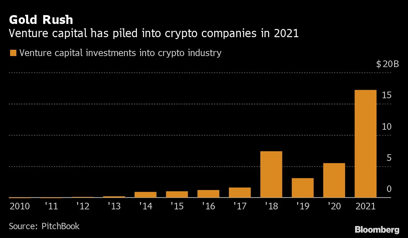 Venture Capital Makes a Record $17 Billion Bet on Crypto World - Bloomberg