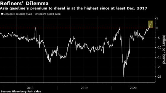 Gasoline Prices Overtake Diesel With Cars Favored Amid Virus