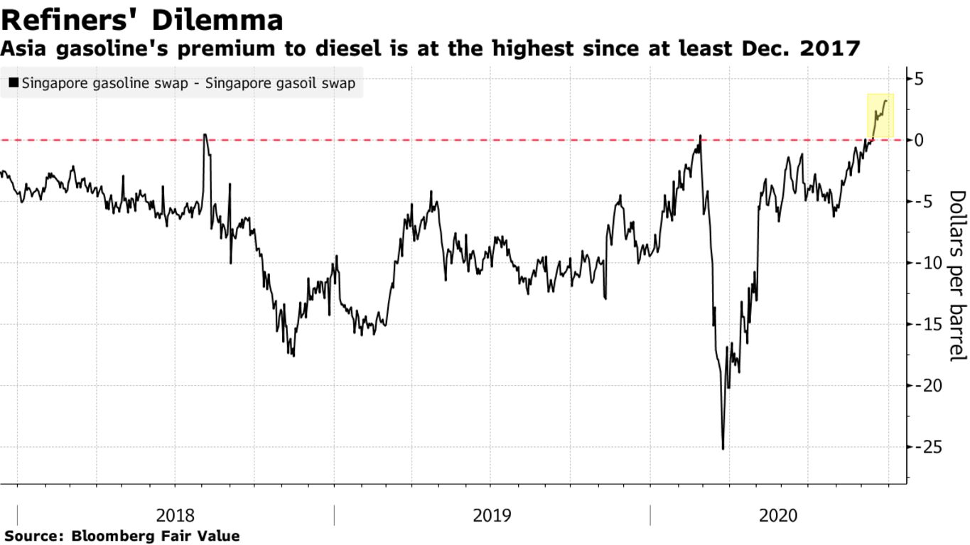 Asia gasoline's premium to diesel is at the highest since at least Dec. 2017
