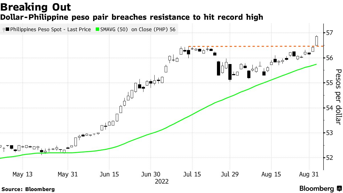 PHP/USD: Best of Philippine Peso Rally Look Over With Inflation, Trade  Risks - Bloomberg