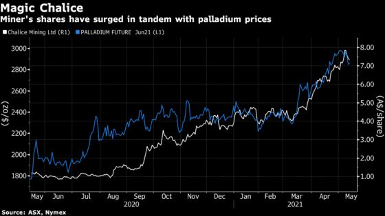 Miner Tops Index After Striking Palladium on City’s Doorstep