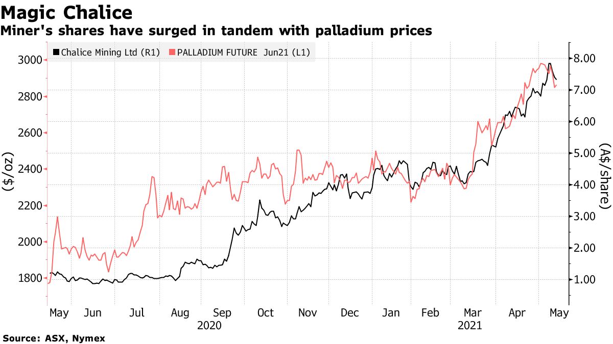 Miner's shares have surged in tandem with palladium prices