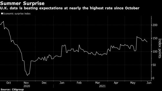 U.K.’s ‘Horror Movie’ of a Reopening Shrugged Off by Pound Bulls