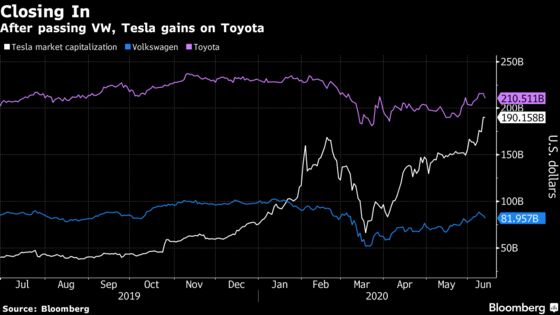 Tesla Approaches Milestone of World’s Most Valuable Carmaker