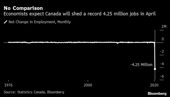 Employment Destruction on Pace to Blow Away Records in Canada