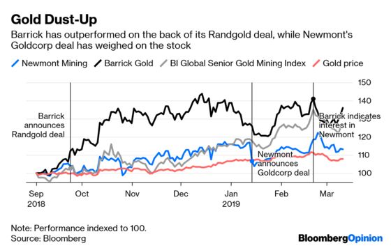 Gold Miners Don’t Quite Put a Ring on It