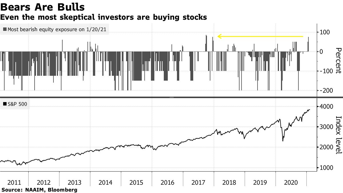 Even the most skeptical investors are buying stocks