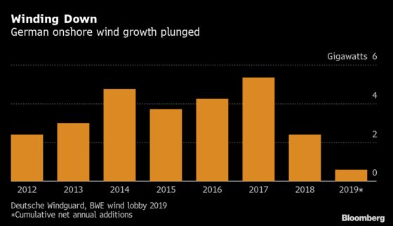 Germany to Offer Cash Sweeteners to Revive Collapsing Wind Power