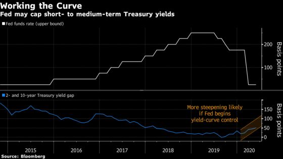 How Fed Could Goose Economy via Yield-Curve Control
