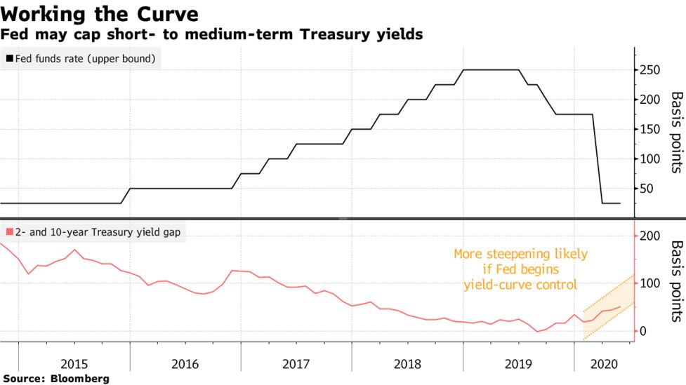 How Fed Could Goose Economy Via Yield Curve Control Quicktake Bloomberg