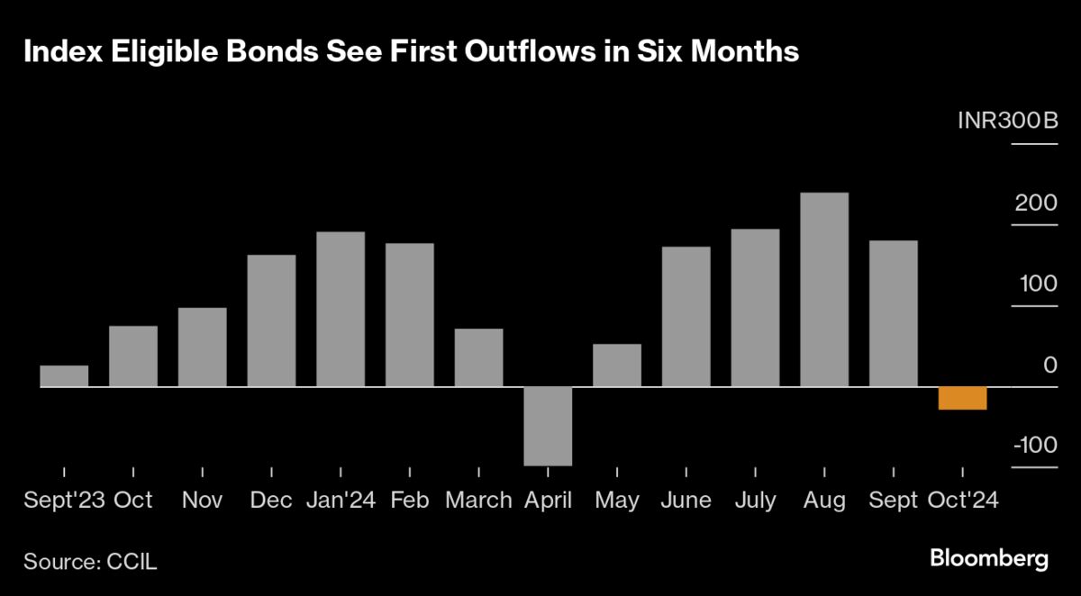 October First Setback in Six Months in Big Year for Indian Bonds