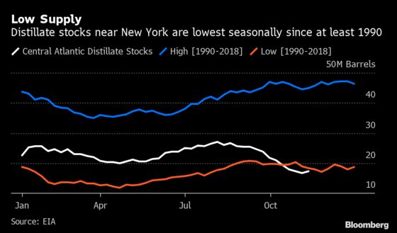 New England May Be One Cold Snap Away From a Heating Fuel Crunch