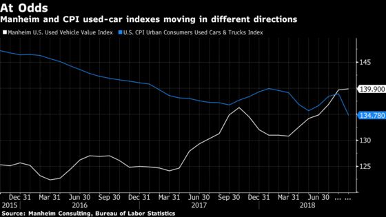 Used-Car Price Plunge in CPI Contrasts With U.S. Industry Data