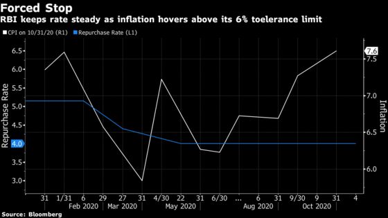 India Favors Easing Inflation Aim to Support Growth