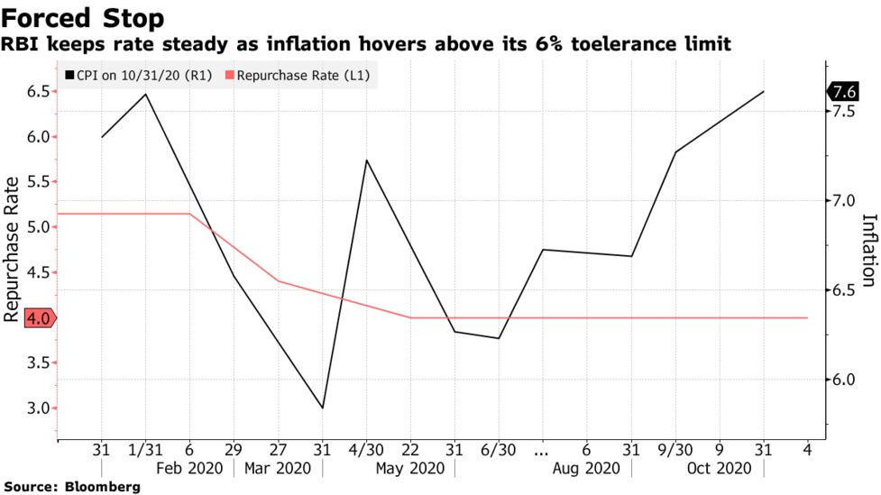 India Favors Easing Inflation Aim To Support Growth Bloomberg