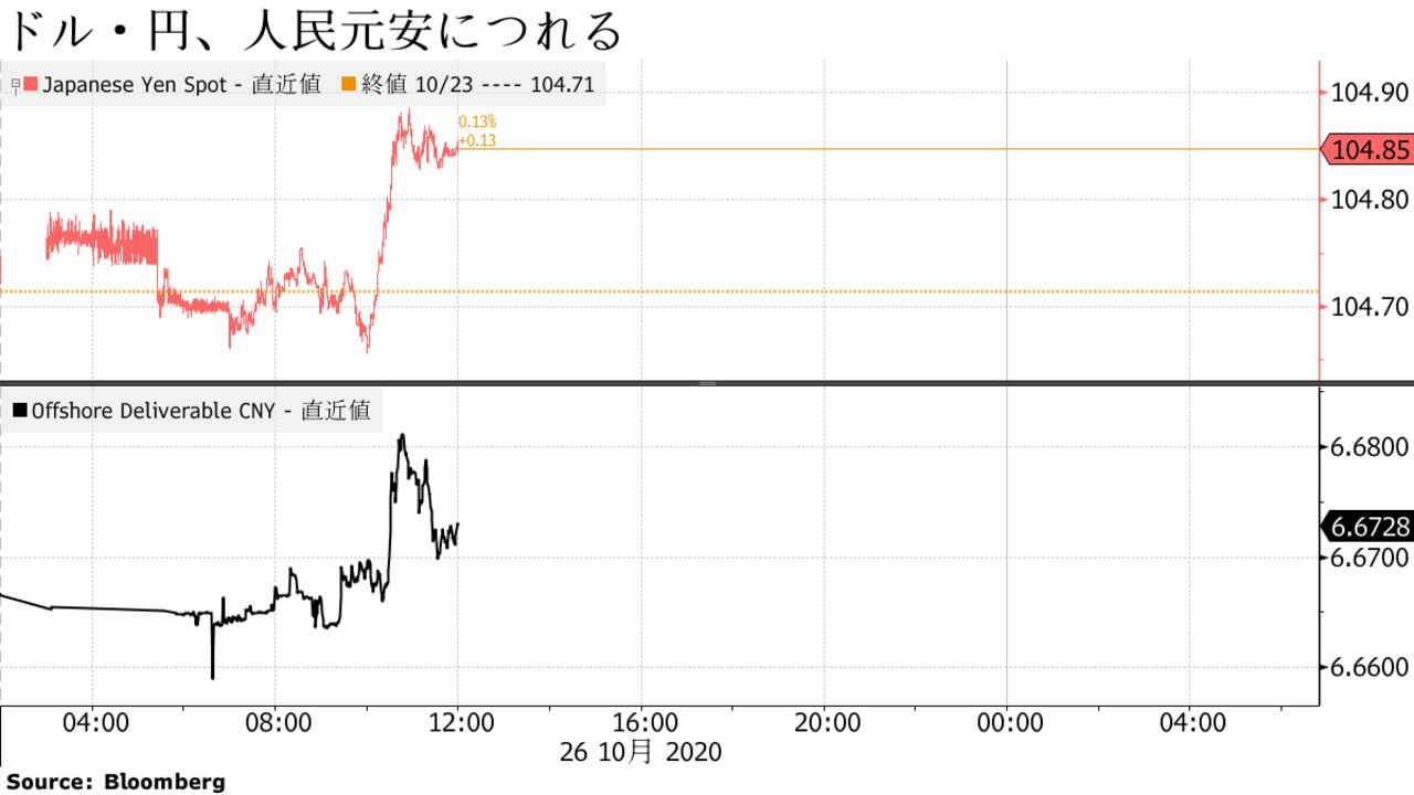 ドル・円、人民元安につれる