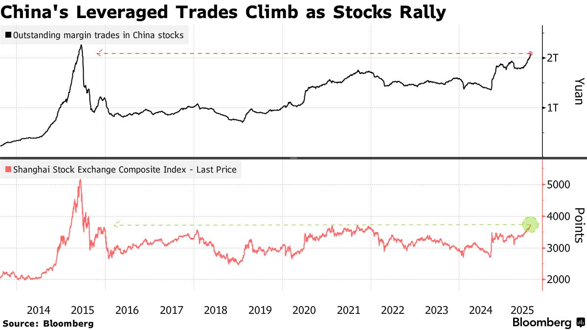 中国株にバブルの兆し、上昇相場は低迷する経済指標に反する動き - Bloomberg