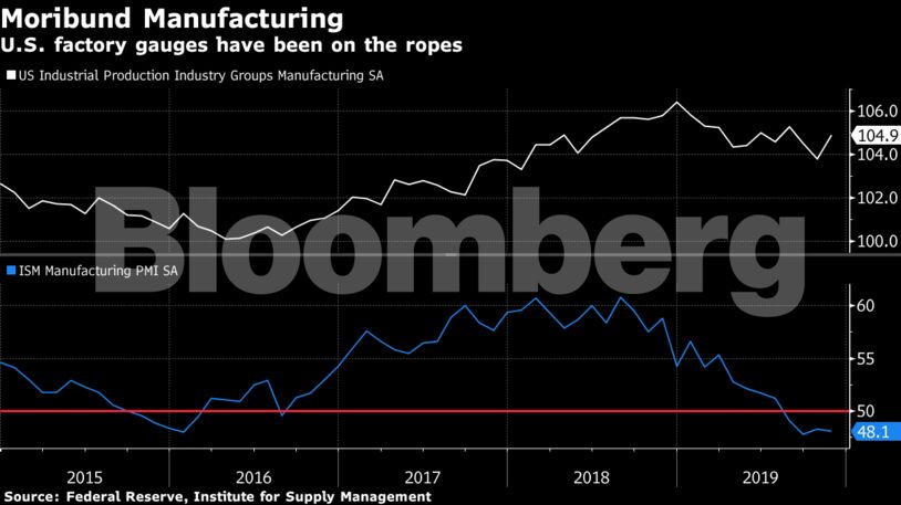 U.S. factory gauges have been on the ropes