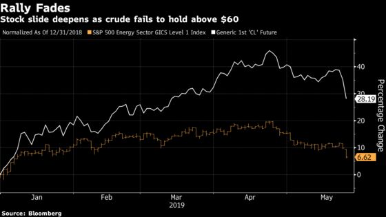 Energy Stocks on Pace for Worst Day in 5 Months as Crude Sinks