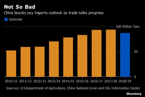 China Boosts Soybean Import Outlook as U.S. Trade Optimism Grows