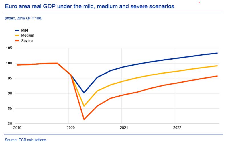 relates to ECB Says Economy Could Stay Below 2019 Level Through 2022