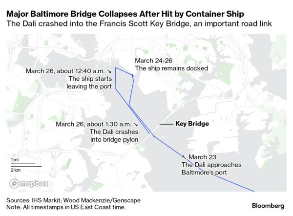 Major Baltimore Bridge Collapses After Hit by Container Ship | The Dali crashed into the Francis Scott Key Bridge, an important road link