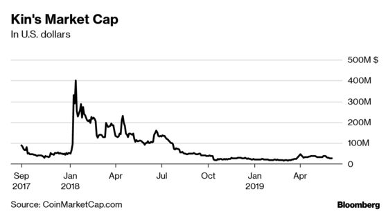 SEC Sues Kik Over $100 Million ICO, Sees Kin as a Security