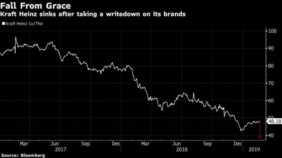 Buffett, 3G Capital Absorb Billions in Body Blows: Taking Stock