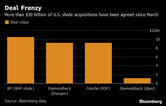 Deal Frenzy Swells With Diamondback's $8.4 Billion Shale Buy