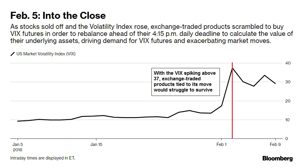 The Day The Vix Doubled: Tales of 'Volmageddon' - Bloomberg