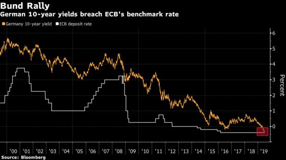 German Yields Fall Below ECB Deposit Rate as Governments Cash In