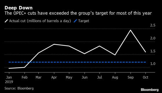 OPEC Nears Deal to Reduce Output Target After Fraught Talks