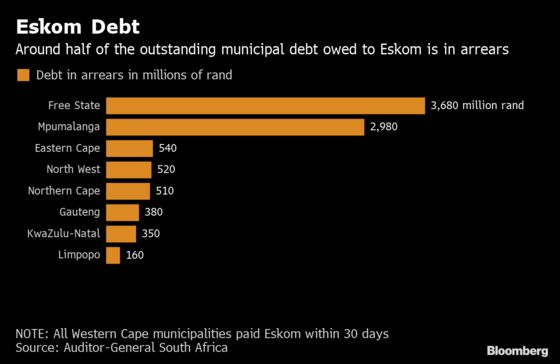 Charts That Show the Financial Woes of South African Cities
