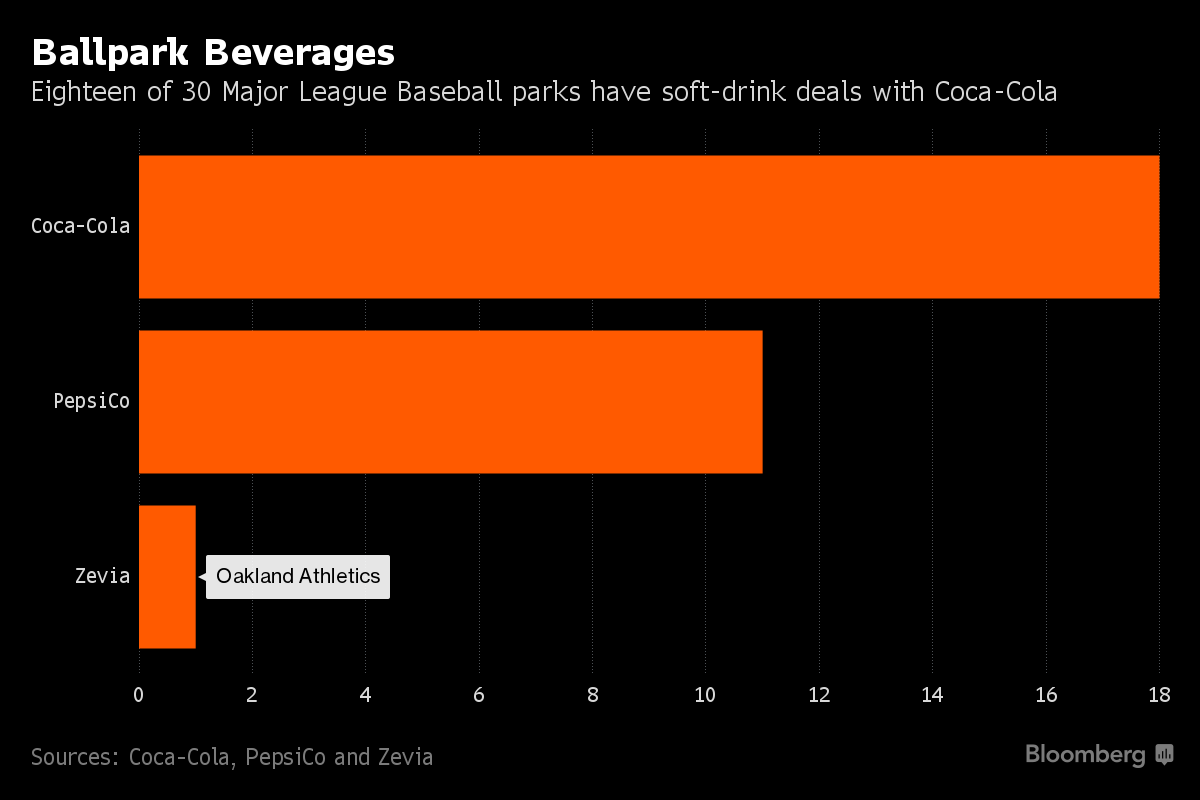 Report: MLB loses Coca-Cola sponsorship due to 'budgetary concerns' -  SportsPro